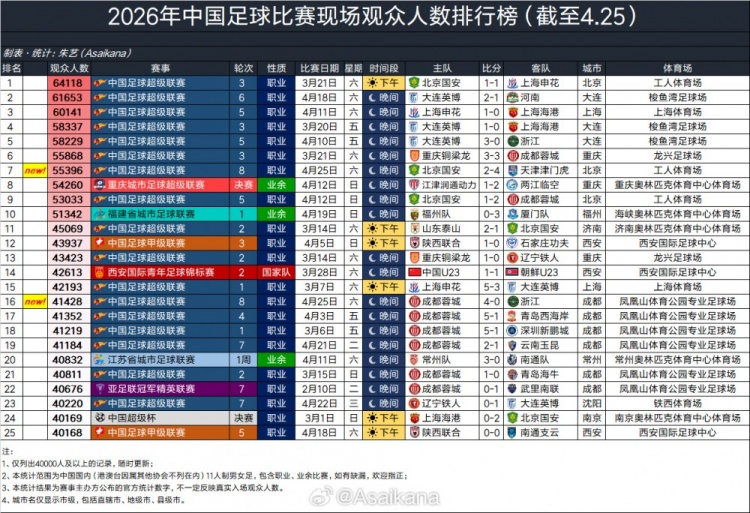 2026年中国足球比赛现场观众人数排行榜（截至4.25） ​​​